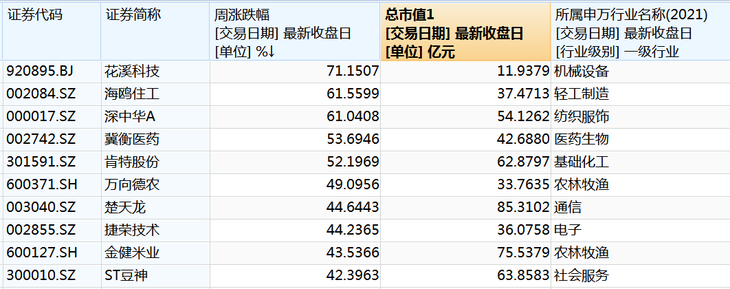 光模块三巨头	，超120亿资金撤离