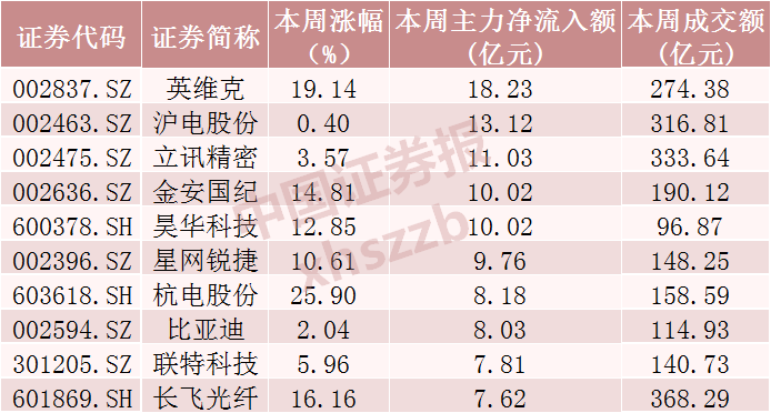 光模块三巨头，超120亿资金撤离