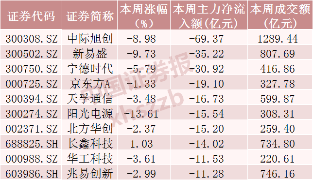 光模块三巨头，超120亿资金撤离