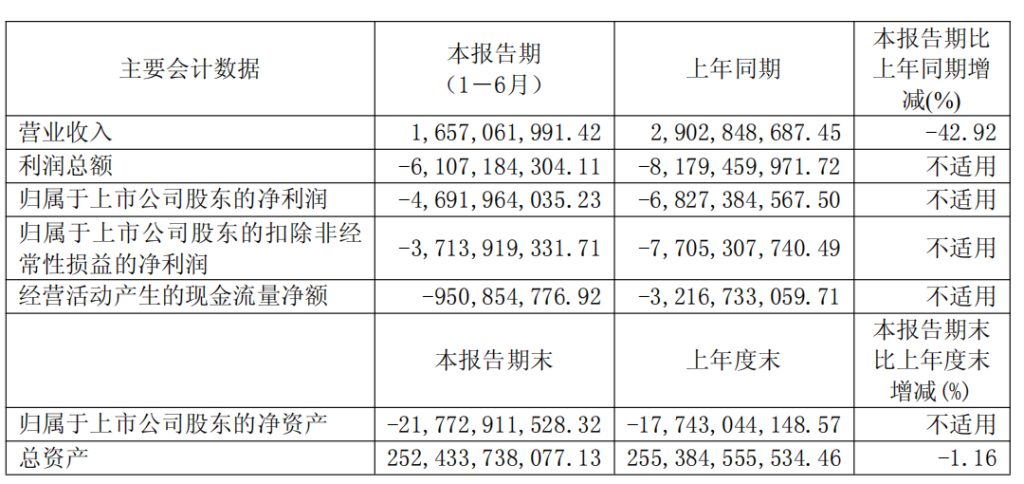 华夏幸福：今年上半年净亏损同比收窄，信托抵债交易已实施完毕