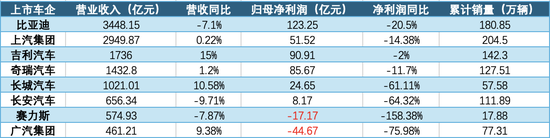 八大车企上半年业绩盘点：国内市场盈利承压，海外市场成突围关键