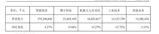 美的集团半年报：增长稳住了，但利润“含金量	”在下降