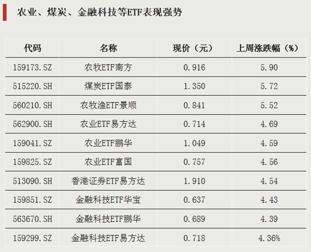 大举加仓，资金瞄准两大方向