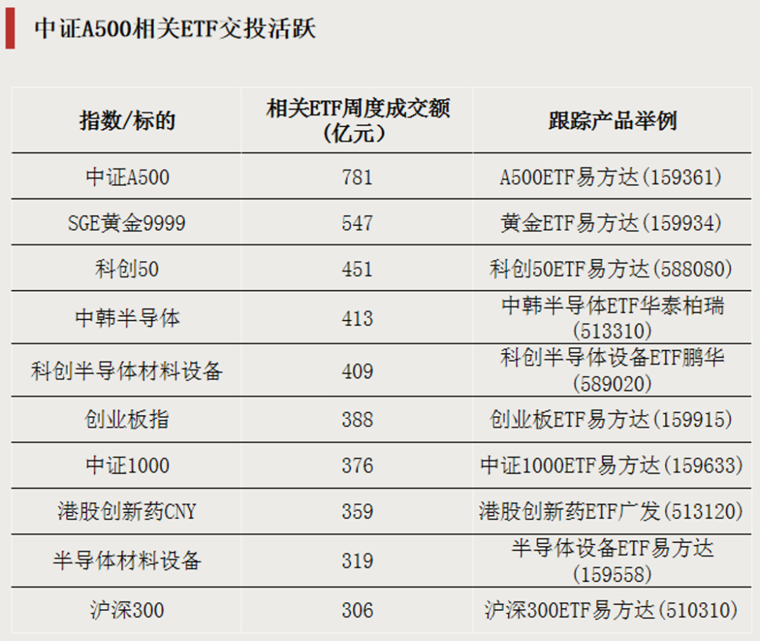 大举加仓，资金瞄准两大方向
