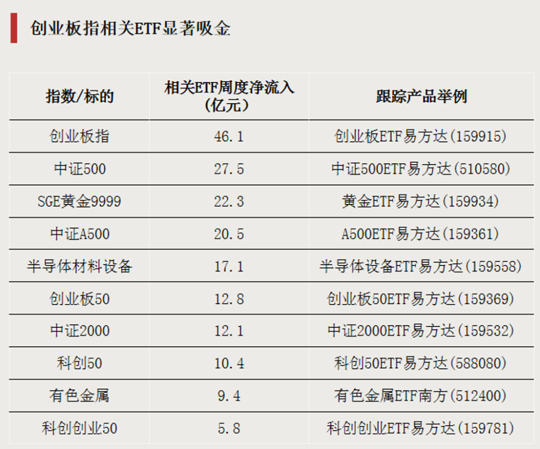 大举加仓，资金瞄准两大方向