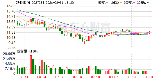 跃岭股份：公司累计回购股份3272600股