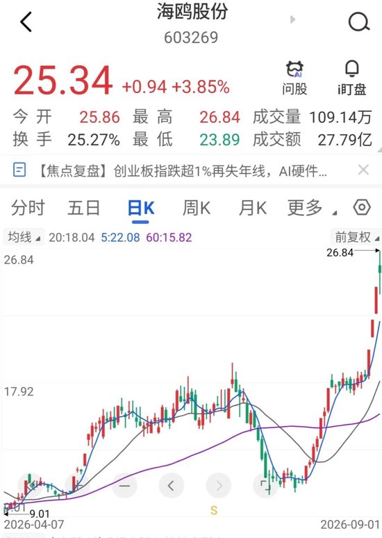 8月翻倍大牛股	，提示风险！