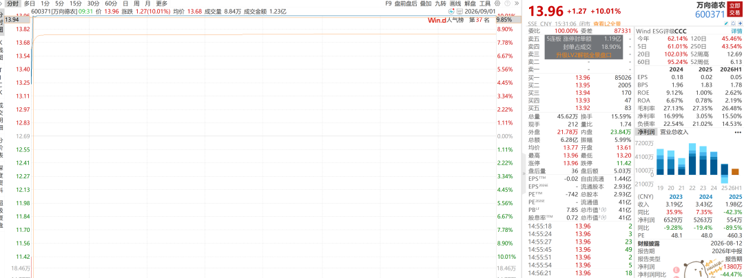 开盘1分钟封死涨停！11天8板大牛股紧急公告