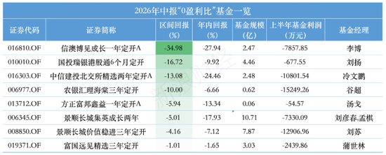 全散户与全机构白玩，信澳达亚基金与国投瑞银基金定开基金齐现“零盈利	”，持仓双双浮亏