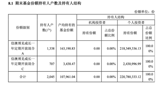 全散户与全机构白玩，信澳达亚基金与国投瑞银基金定开基金齐现“零盈利”，持仓双双浮亏