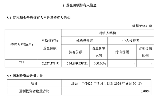全散户与全机构白玩，信澳达亚基金与国投瑞银基金定开基金齐现“零盈利”，持仓双双浮亏