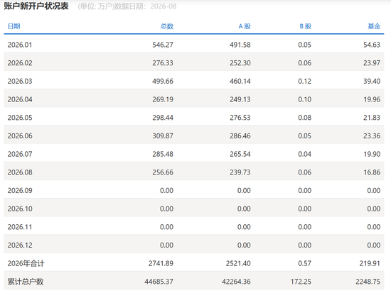 最新披露!8月A股新开户239.73万户