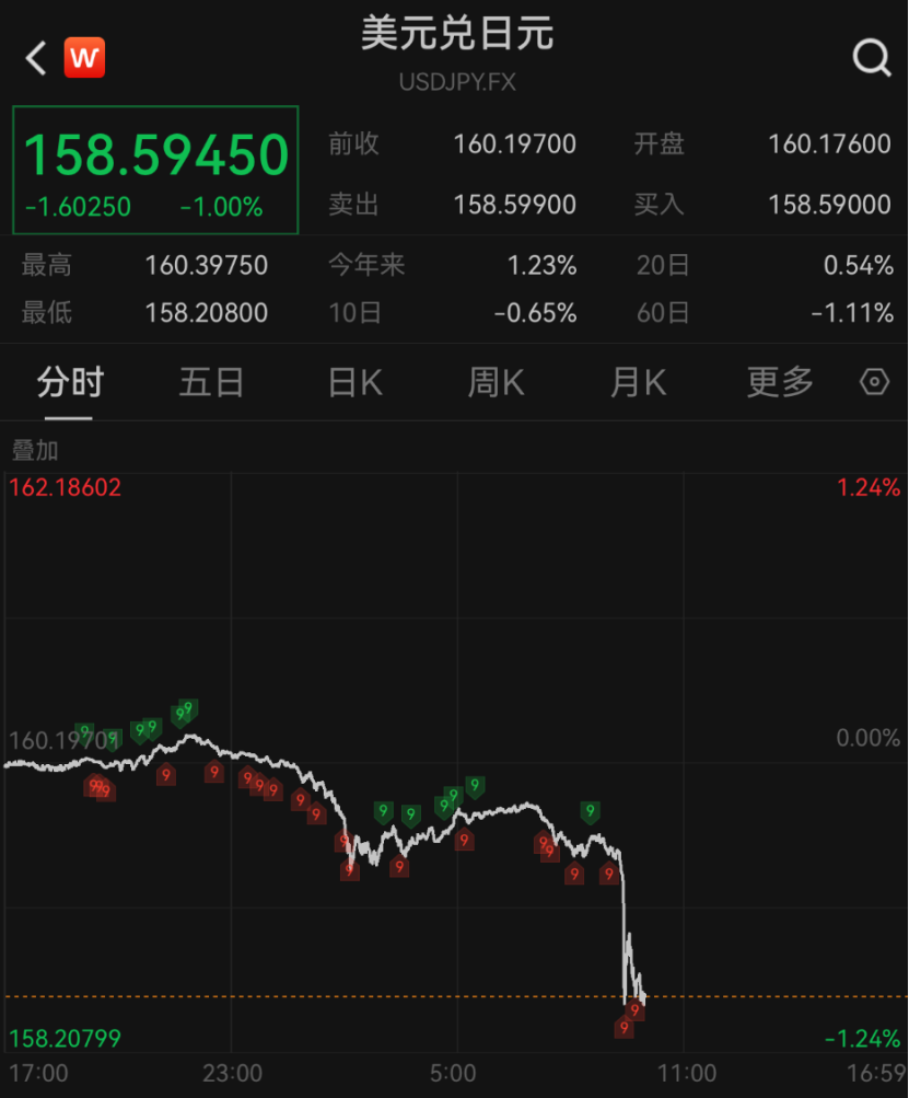 深夜！美元	，直线大跳水！美联储重磅发声！股债汇集体异动