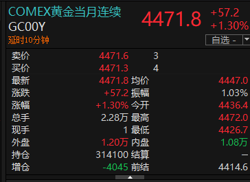 黄金站上4400美元	，桥水发声……