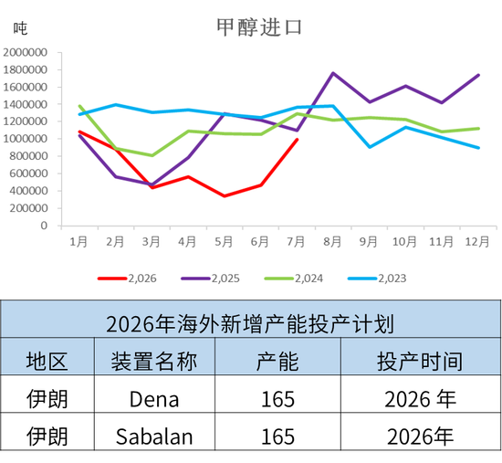 甲醇:反弹延续
