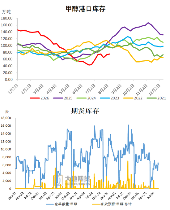 甲醇:反弹延续