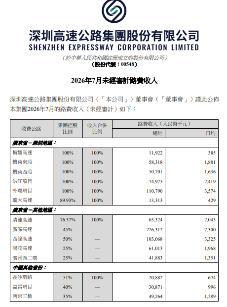 深高速披露2026年7月未经审计路费收入 广深高速2.26亿元居首