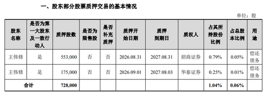 万亿光模块巨无霸，实控人刚套现50亿	，又质押6亿还债！钱都去哪了？公司上半年净赚137亿