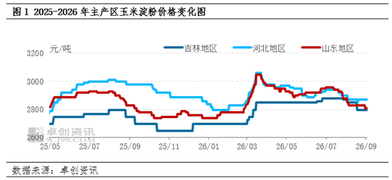 新季玉米上市窗口期开启	，玉米淀粉现货市场价格不断承压