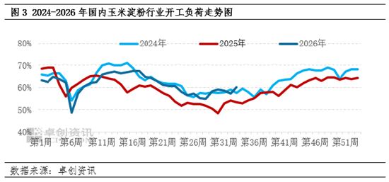 新季玉米上市窗口期开启	，玉米淀粉现货市场价格不断承压