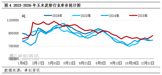 新季玉米上市窗口期开启，玉米淀粉现货市场价格不断承压