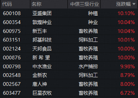 科技“软硬分化”，互联网龙头齐升	，华宝基金159851标的指数上扬5%，农牧渔引领价值股重估