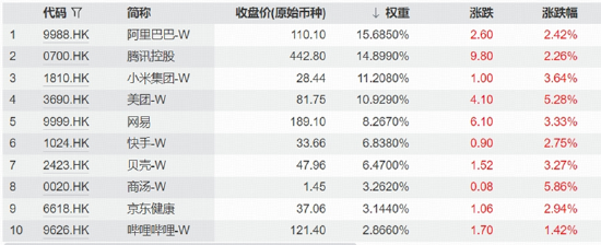 科技“软硬分化”，互联网龙头齐升，华宝基金159851标的指数上扬5%	，农牧渔引领价值股重估