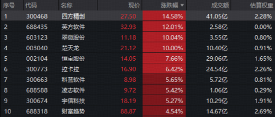 科技“软硬分化”	，互联网龙头齐升，华宝基金159851标的指数上扬5%，农牧渔引领价值股重估
