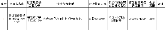 天津银行济南分行被罚98万元：违反信用信息提供相关管理规定