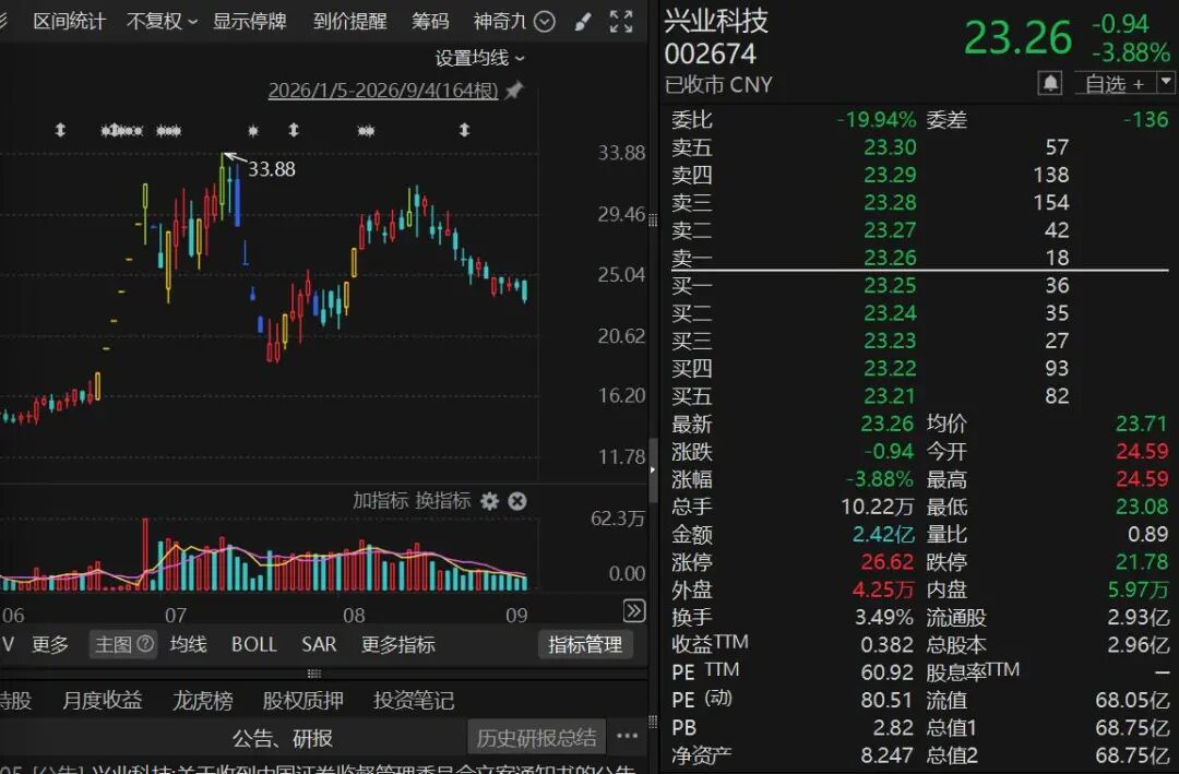 曾7连涨停！002674，被证监会立案