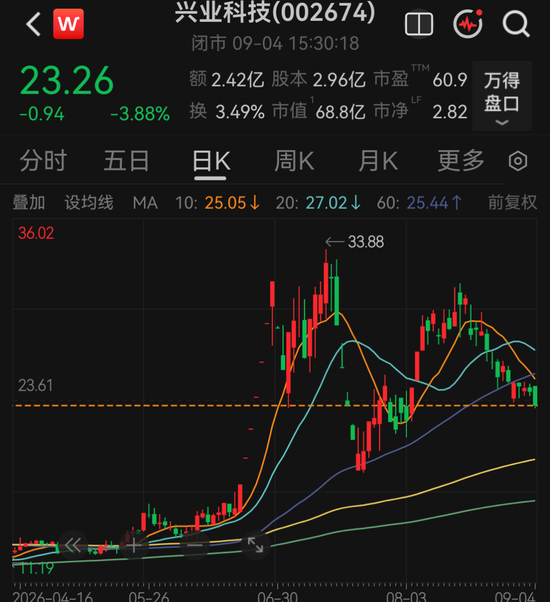 002674，被证监会立案调查