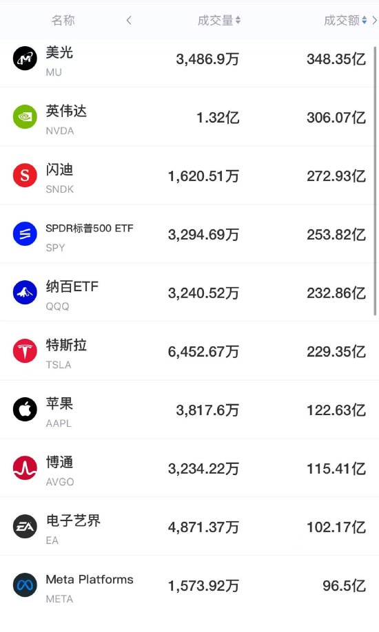 9月5日美股成交前20：美光计划年内大幅扩产HBM，英伟达拟向多个公司投资
