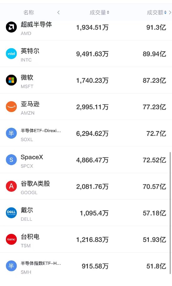 9月5日美股成交前20：美光计划年内大幅扩产HBM，英伟达拟向多个公司投资
