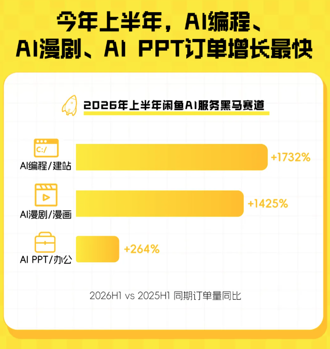 闲鱼卖AI的那群人	，半年就赚翻了