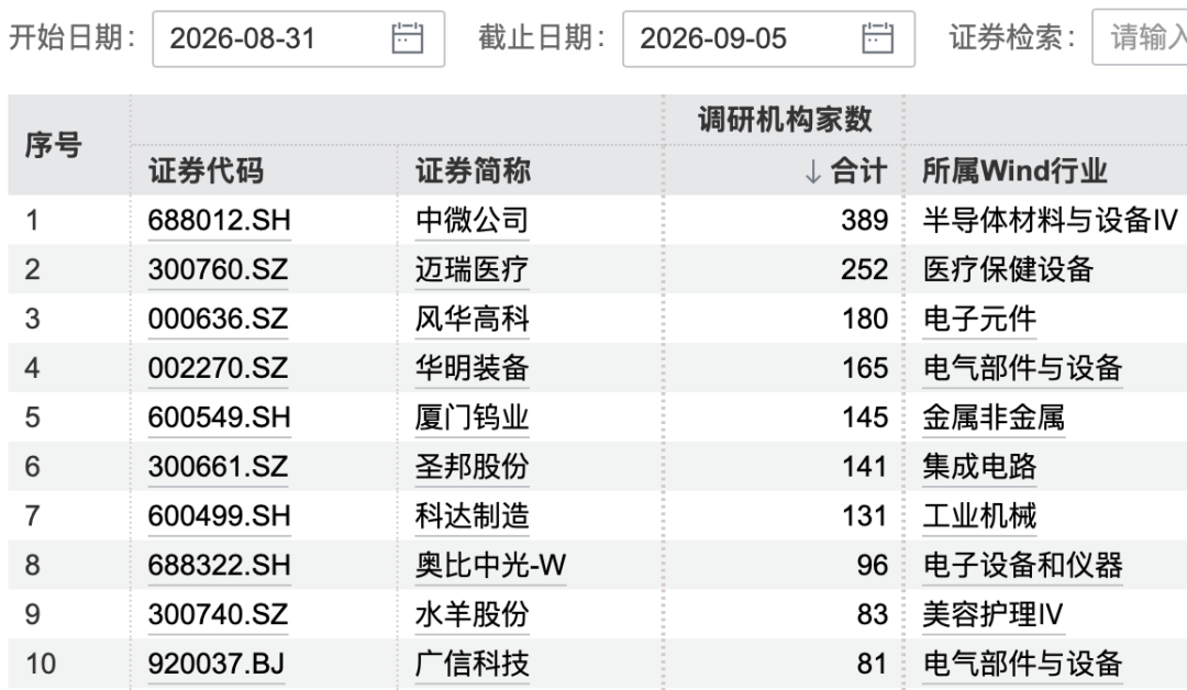 389家机构，“盯上”3200亿半导体龙头