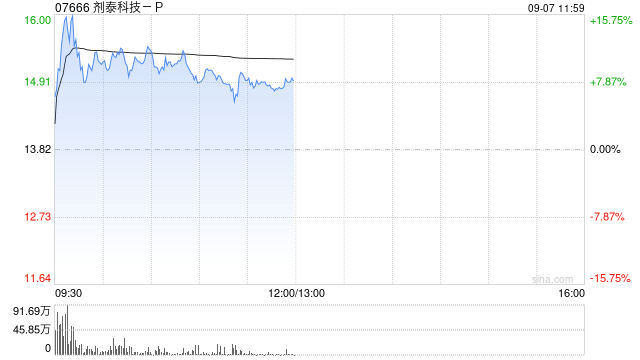 剂泰科技-P盘中涨超16% 今日起正式调入港股通标的证券名单