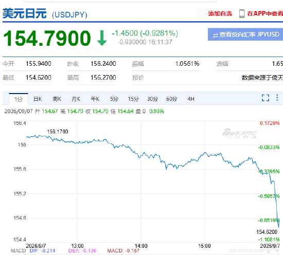快讯：美元兑日元USD/JPY跌破155关口，为2月24日以来首次，日内跌超1%