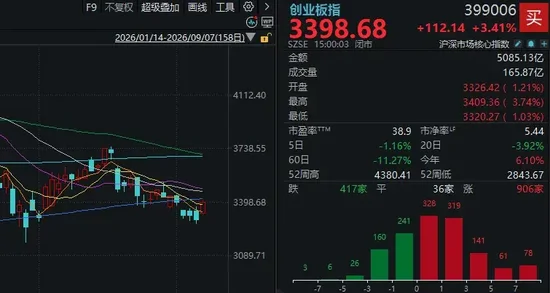 A股又一次“站在光里”，科技是真反弹吗？明天，紧盯这只龙头股