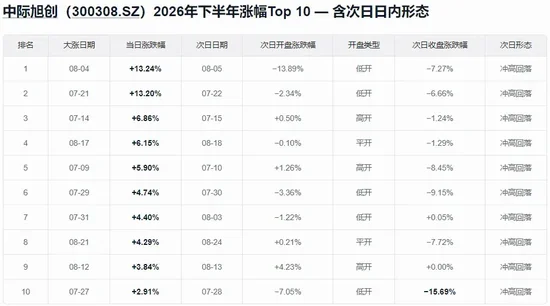 A股又一次“站在光里	”	，科技是真反弹吗？明天，紧盯这只龙头股