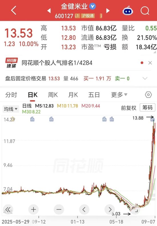 16天8板！金健米业上半年营收增长25%	，但净利转亏