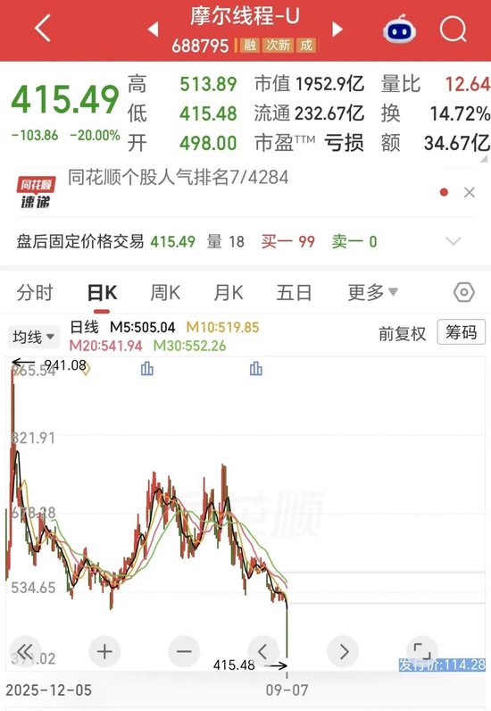 20cm跌停，市值腰斩！谁在抛售“中国版英伟达”？还有更大压力！