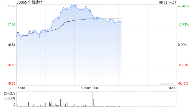 华新建材午前涨超5% 华泰证券维持“买入”评级