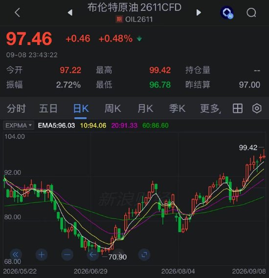 伊朗胡塞盟友袭击沙特多处能源设施	，布伦特原油触及98美元