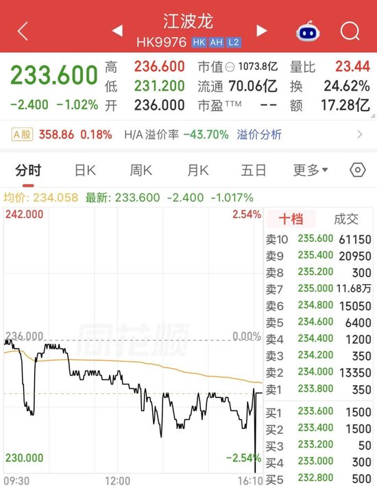 江波龙港股“破发”！净利暴增715倍，为何没打动市场？