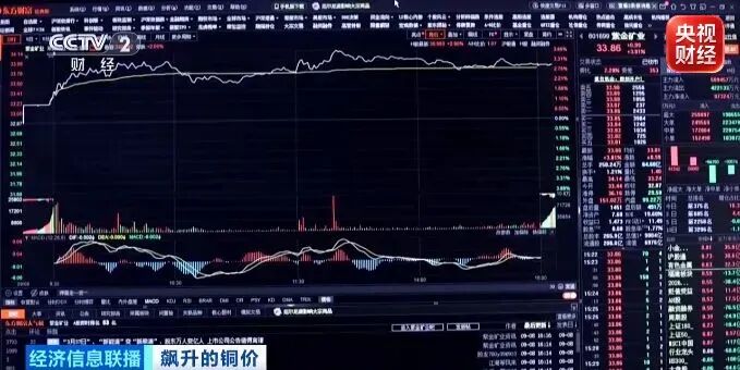 价格连续创新高！全球上演“抢铜潮”！原因找到了→
