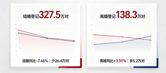结少离多的中国式婚姻背后 是“仅退款”的爱情还是加杠杆的人生？