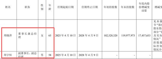 星宇股份年报疑出现数据错误：董事长周晓萍65岁，儿子周宇恒58岁，两人仅差7岁！劝退应届生处分多人后续