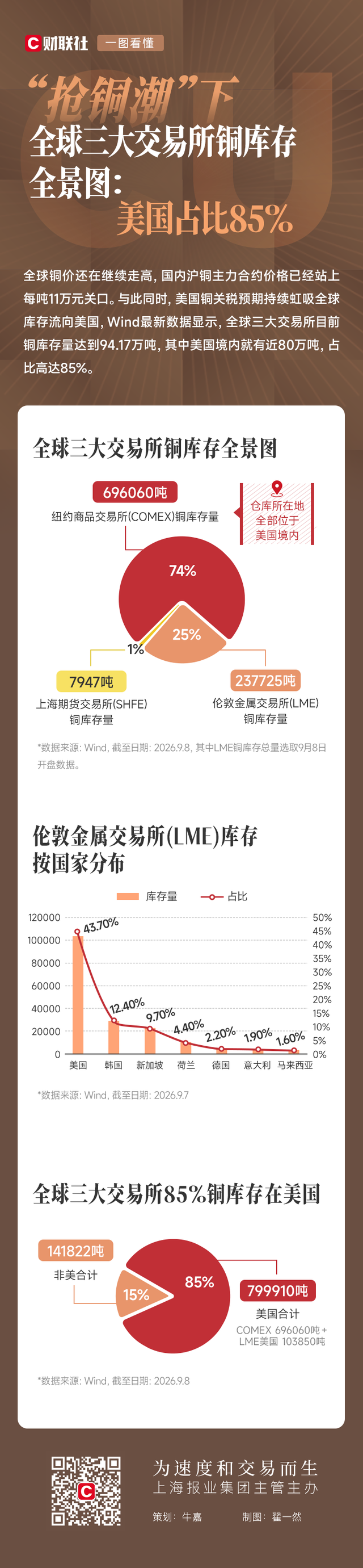 一图看懂 | “抢铜潮	”下全球三大交易所铜库存全景图：美国占比85%