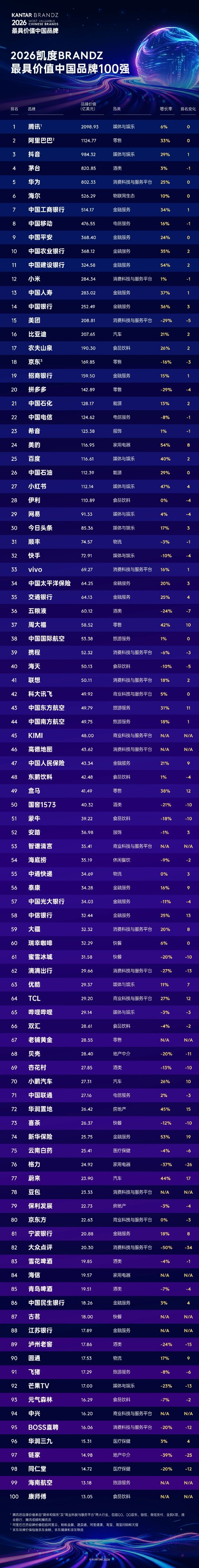 2026凯度BrandZ最具价值中国品牌100强出炉!6家保险机构上榜 中国平安位列第9