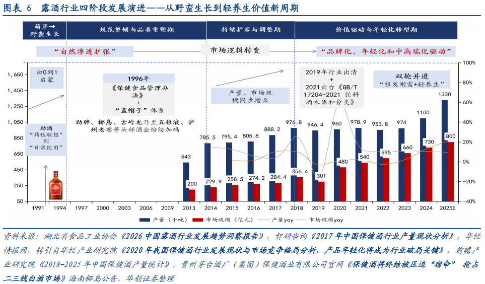 华创证券深度研究：露酒增长逻辑已逐步转向“量价齐升”，未来五年是品类大众化跃迁关键期	，行业规模有望超千亿